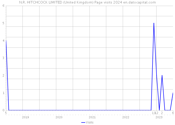 N.R. HITCHCOCK LIMITED (United Kingdom) Page visits 2024 