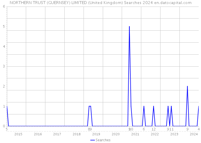 NORTHERN TRUST (GUERNSEY) LIMITED (United Kingdom) Searches 2024 