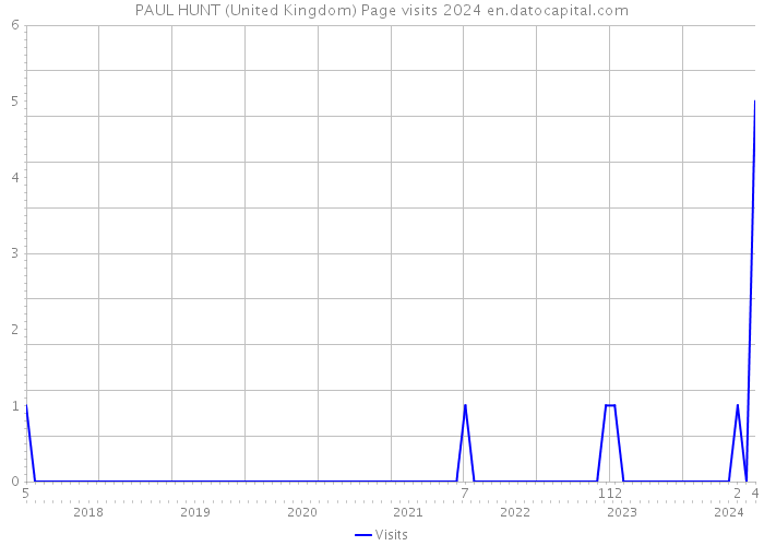 PAUL HUNT (United Kingdom) Page visits 2024 