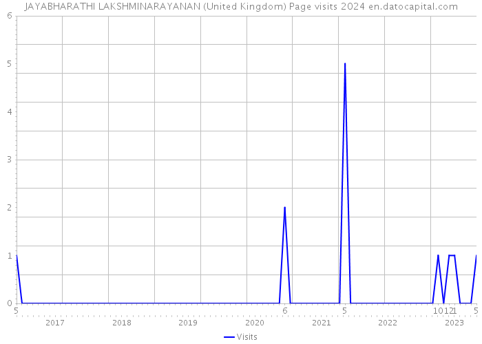 JAYABHARATHI LAKSHMINARAYANAN (United Kingdom) Page visits 2024 