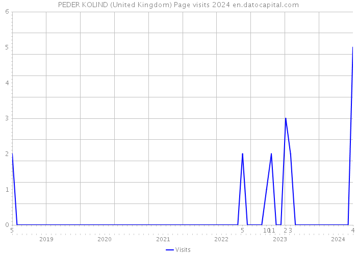 PEDER KOLIND (United Kingdom) Page visits 2024 