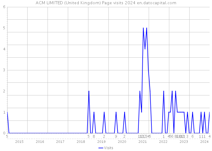 ACM LIMITED (United Kingdom) Page visits 2024 