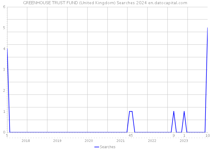 GREENHOUSE TRUST FUND (United Kingdom) Searches 2024 
