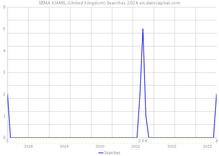 SEMA KIAMIL (United Kingdom) Searches 2024 
