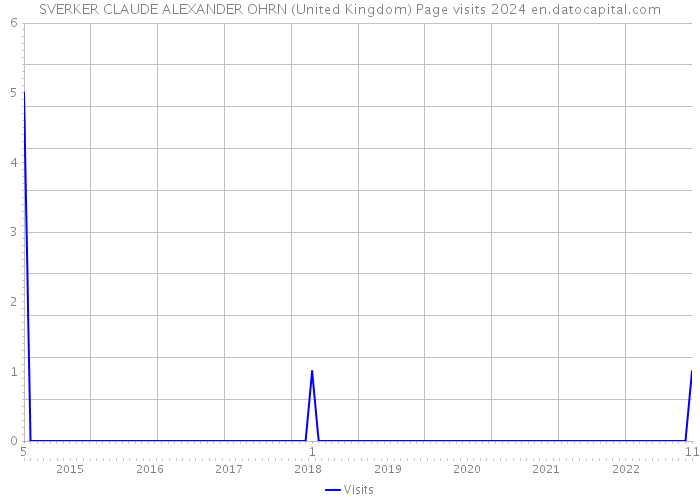SVERKER CLAUDE ALEXANDER OHRN (United Kingdom) Page visits 2024 