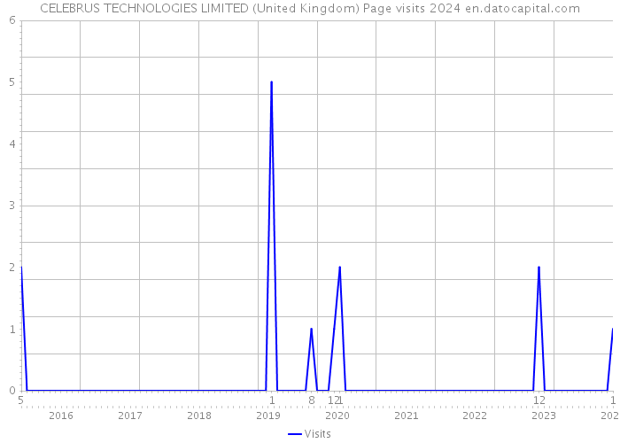 CELEBRUS TECHNOLOGIES LIMITED (United Kingdom) Page visits 2024 