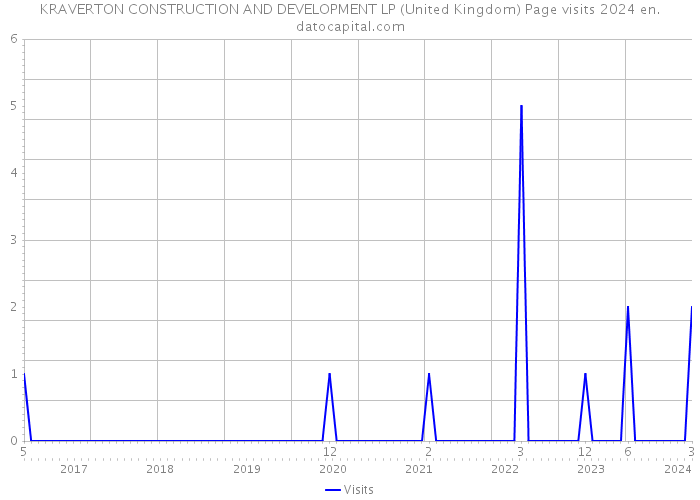 KRAVERTON CONSTRUCTION AND DEVELOPMENT LP (United Kingdom) Page visits 2024 