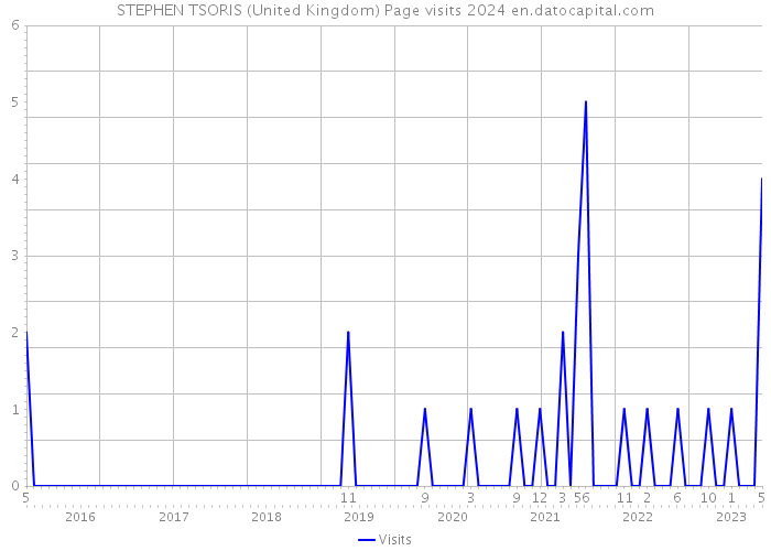 STEPHEN TSORIS (United Kingdom) Page visits 2024 