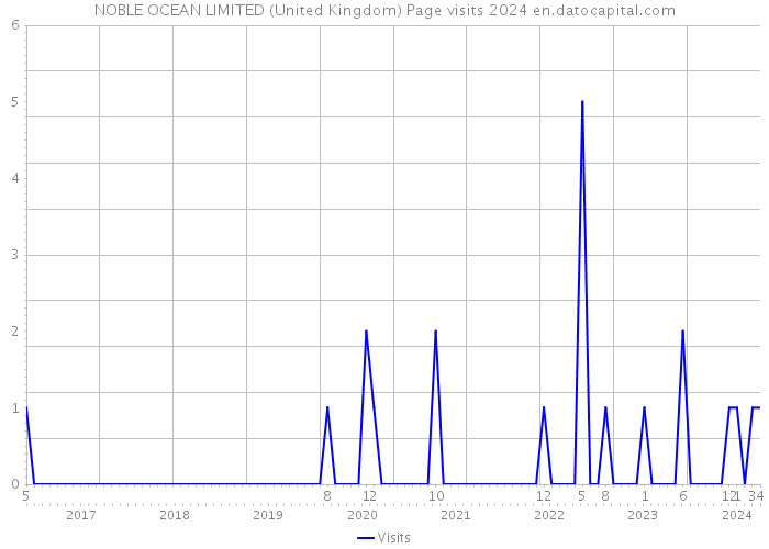 NOBLE OCEAN LIMITED (United Kingdom) Page visits 2024 