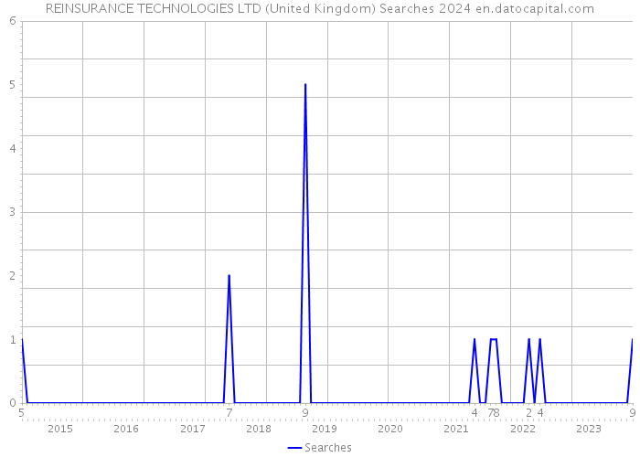 REINSURANCE TECHNOLOGIES LTD (United Kingdom) Searches 2024 