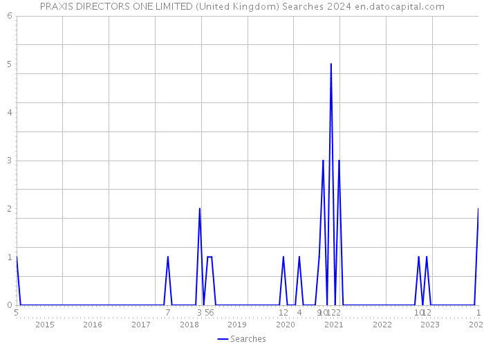 PRAXIS DIRECTORS ONE LIMITED (United Kingdom) Searches 2024 