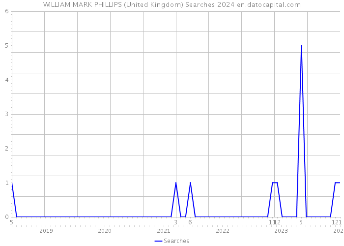 WILLIAM MARK PHILLIPS (United Kingdom) Searches 2024 