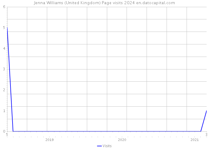 Jenna Williams (United Kingdom) Page visits 2024 