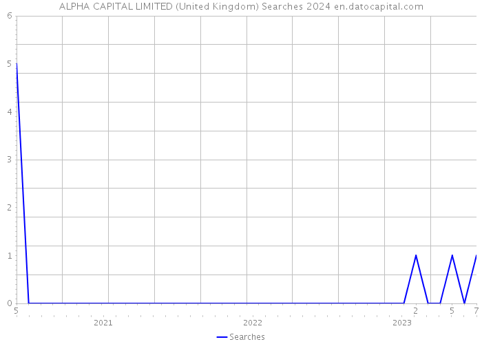 ALPHA CAPITAL LIMITED (United Kingdom) Searches 2024 