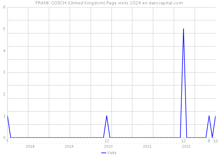 FRANK GOSCH (United Kingdom) Page visits 2024 