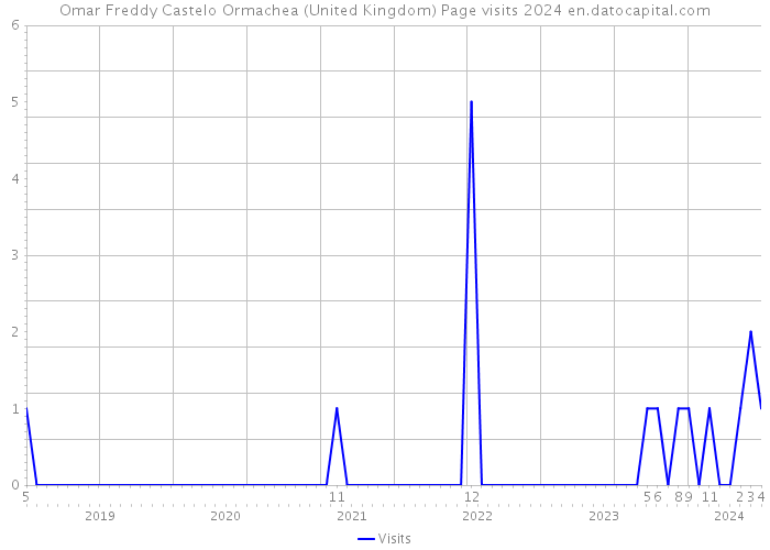 Omar Freddy Castelo Ormachea (United Kingdom) Page visits 2024 