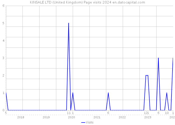 KINSALE LTD (United Kingdom) Page visits 2024 