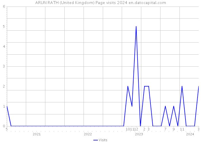 ARUN RATH (United Kingdom) Page visits 2024 