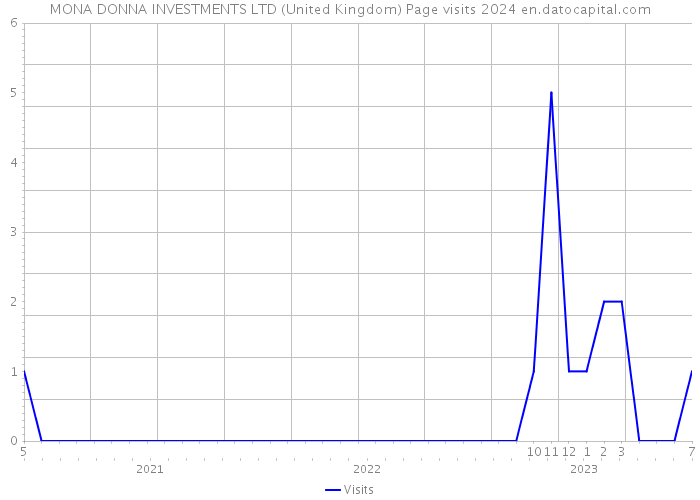 MONA DONNA INVESTMENTS LTD (United Kingdom) Page visits 2024 