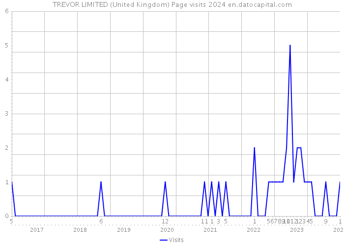 TREVOR LIMITED (United Kingdom) Page visits 2024 