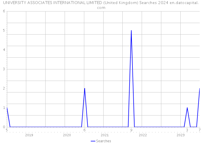 UNIVERSITY ASSOCIATES INTERNATIONAL LIMITED (United Kingdom) Searches 2024 