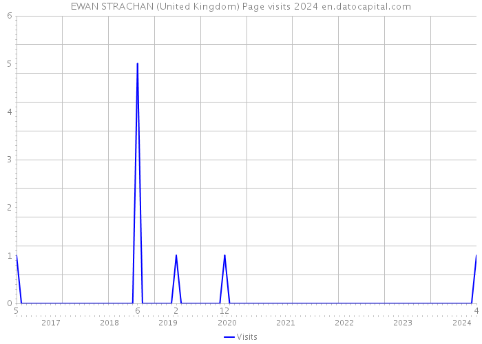 EWAN STRACHAN (United Kingdom) Page visits 2024 