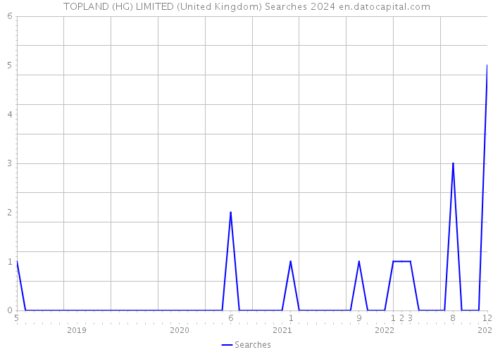 TOPLAND (HG) LIMITED (United Kingdom) Searches 2024 