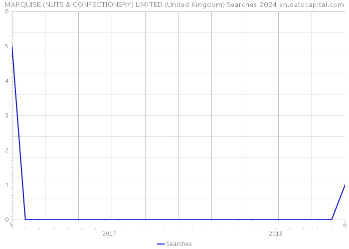 MARQUISE (NUTS & CONFECTIONERY) LIMITED (United Kingdom) Searches 2024 