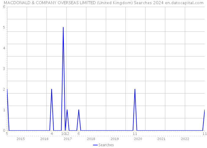 MACDONALD & COMPANY OVERSEAS LIMITED (United Kingdom) Searches 2024 