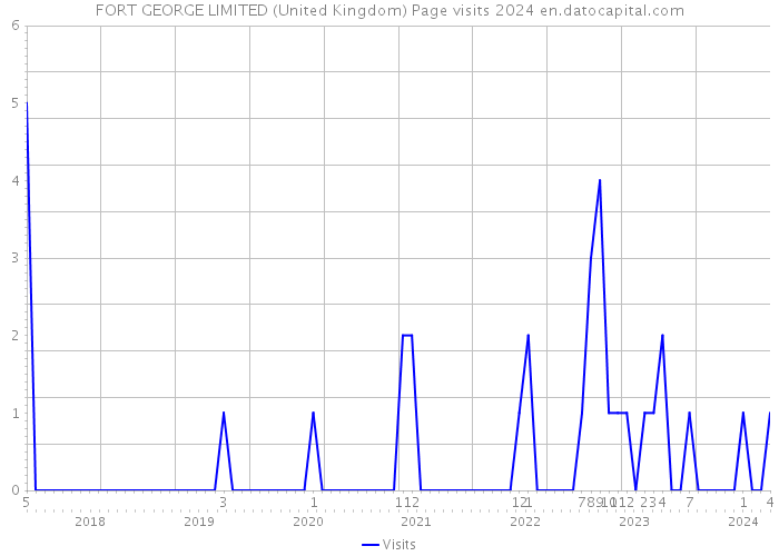 FORT GEORGE LIMITED (United Kingdom) Page visits 2024 