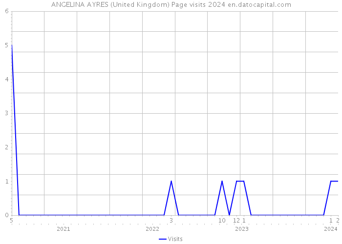 ANGELINA AYRES (United Kingdom) Page visits 2024 