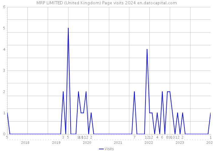 MRP LIMITED (United Kingdom) Page visits 2024 