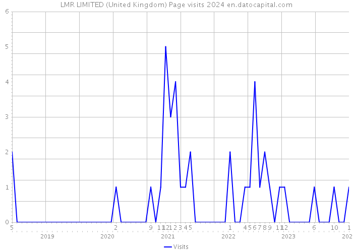 LMR LIMITED (United Kingdom) Page visits 2024 