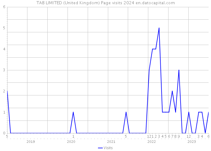 TAB LIMITED (United Kingdom) Page visits 2024 