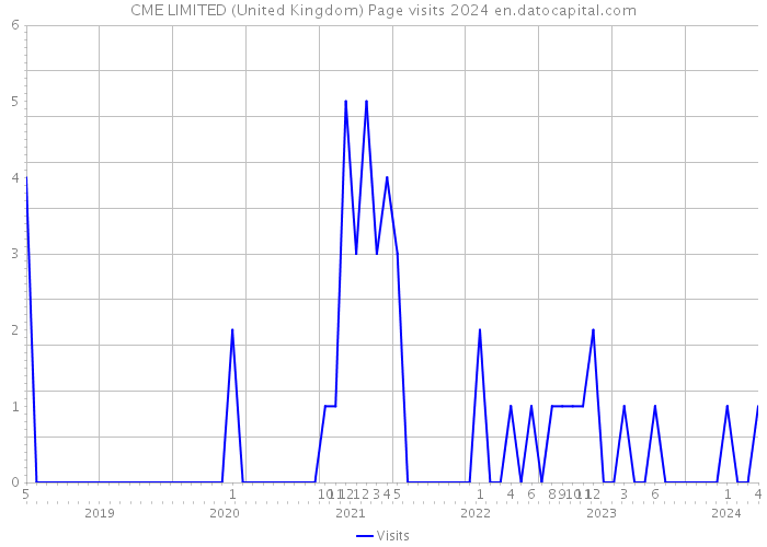 CME LIMITED (United Kingdom) Page visits 2024 