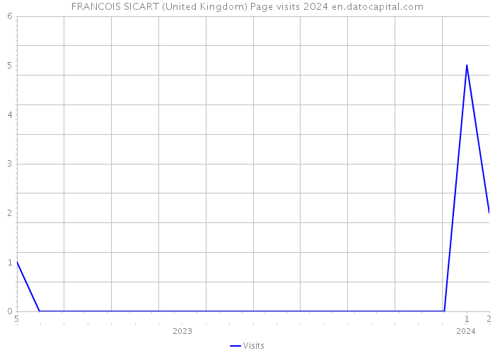 FRANCOIS SICART (United Kingdom) Page visits 2024 
