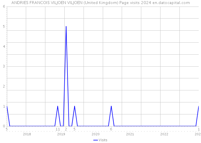 ANDRIES FRANCOIS VILJOEN VILJOEN (United Kingdom) Page visits 2024 