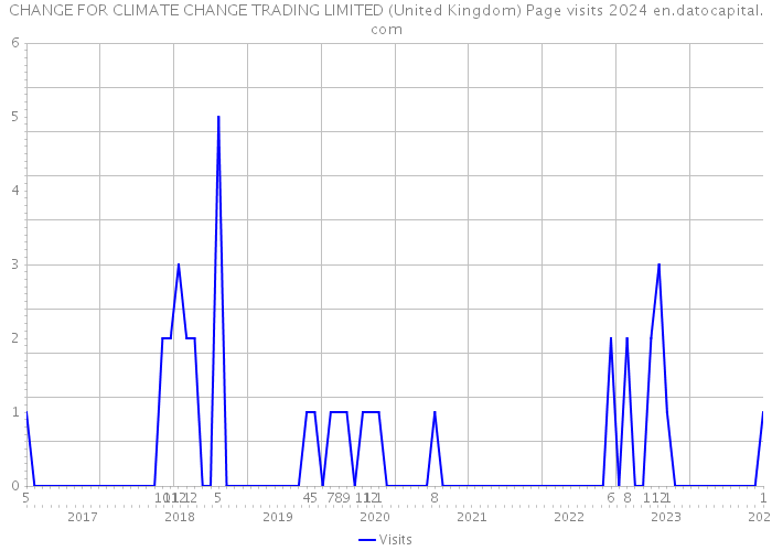 CHANGE FOR CLIMATE CHANGE TRADING LIMITED (United Kingdom) Page visits 2024 
