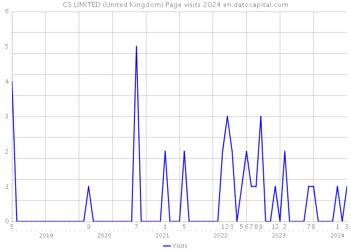 CS LIMITED (United Kingdom) Page visits 2024 