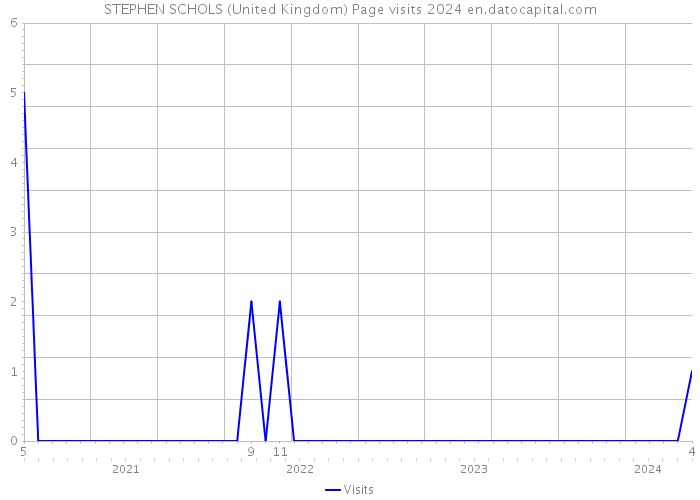 STEPHEN SCHOLS (United Kingdom) Page visits 2024 