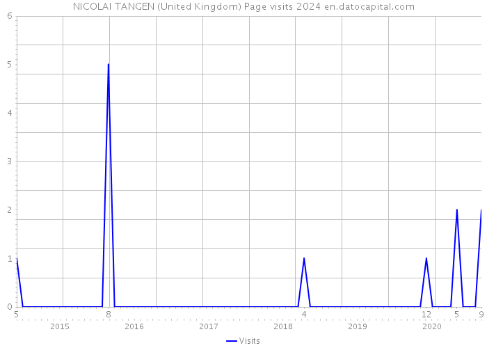 NICOLAI TANGEN (United Kingdom) Page visits 2024 