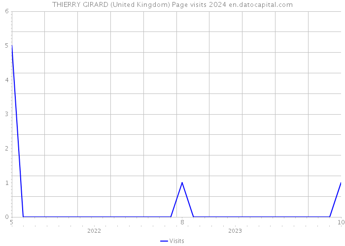 THIERRY GIRARD (United Kingdom) Page visits 2024 