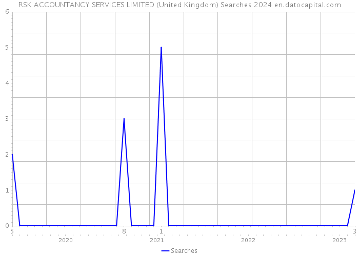 RSK ACCOUNTANCY SERVICES LIMITED (United Kingdom) Searches 2024 