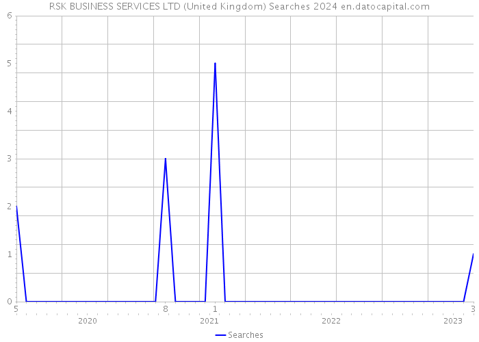 RSK BUSINESS SERVICES LTD (United Kingdom) Searches 2024 
