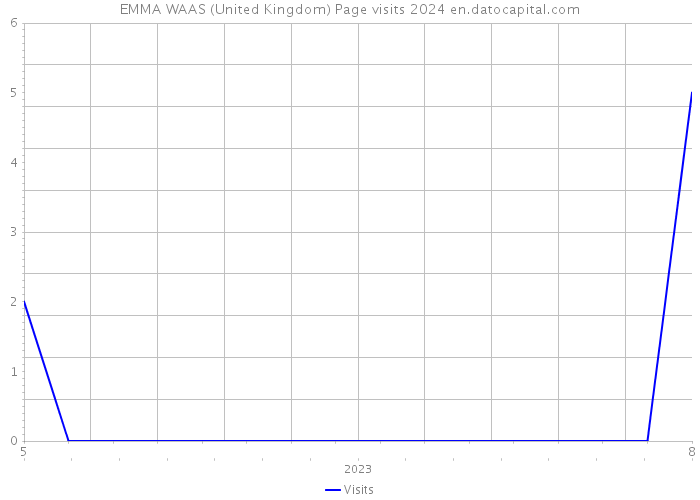 EMMA WAAS (United Kingdom) Page visits 2024 