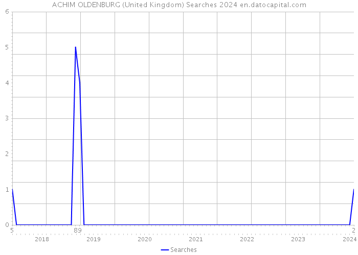 ACHIM OLDENBURG (United Kingdom) Searches 2024 