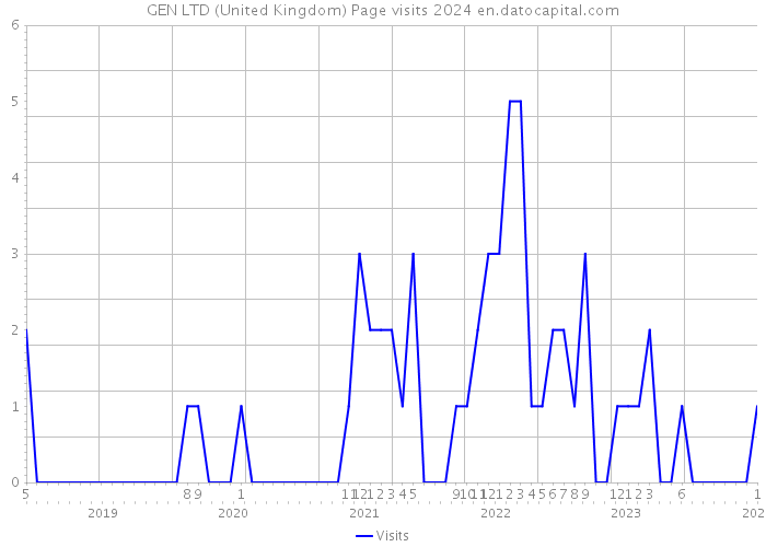 GEN LTD (United Kingdom) Page visits 2024 