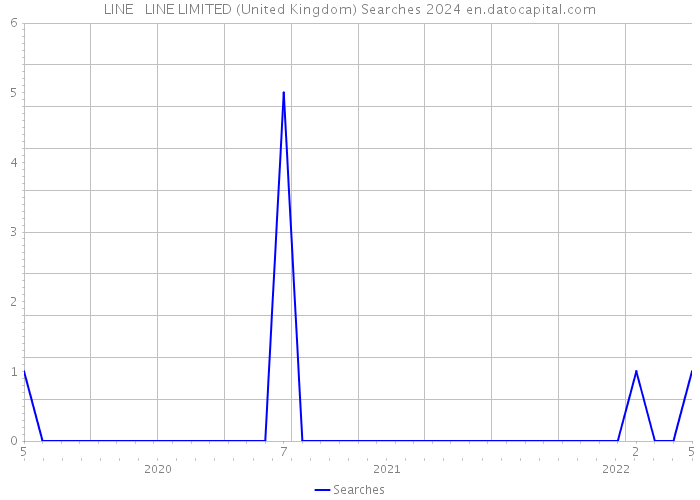 LINE + LINE LIMITED (United Kingdom) Searches 2024 