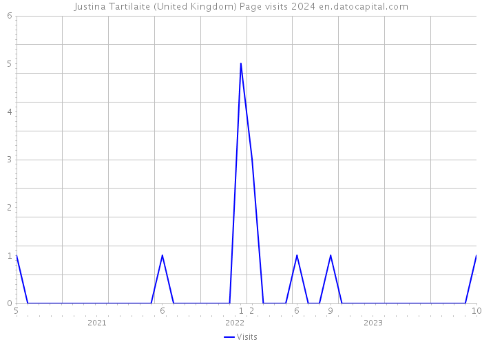Justina Tartilaite (United Kingdom) Page visits 2024 