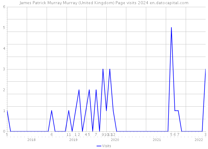 James Patrick Murray Murray (United Kingdom) Page visits 2024 